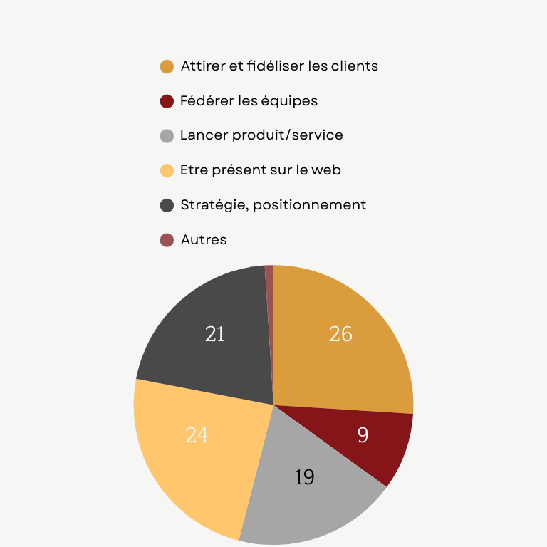 Vos besoins en communication & marketing. Vos besoins en communication & marketing.